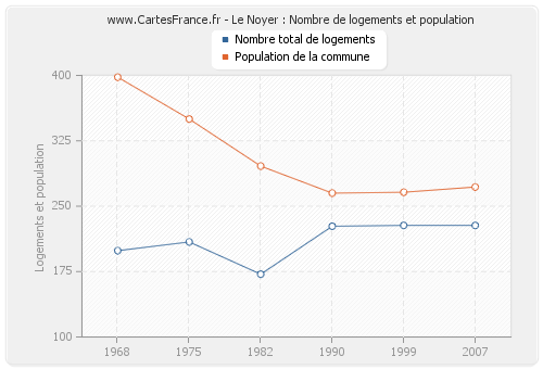 Le Noyer : Nombre de logements et population